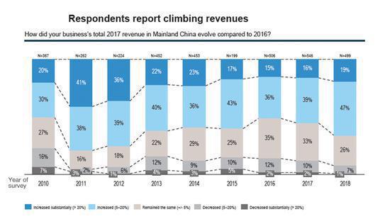 (Source: Business Confidence Survey 2018)