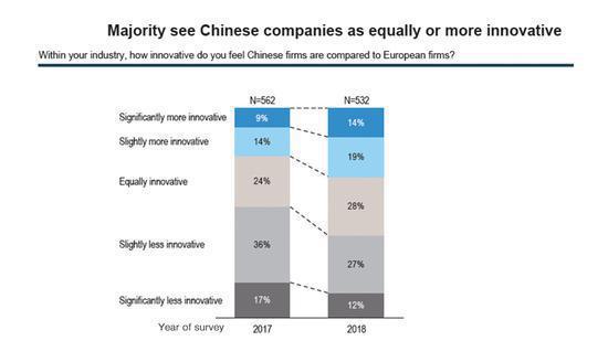 Source: Business Confidence Survey 2018